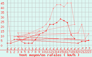Courbe de la force du vent pour Chur-Ems