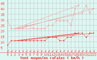 Courbe de la force du vent pour Sint Katelijne-waver (Be)