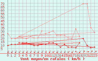 Courbe de la force du vent pour Berne Liebefeld (Sw)