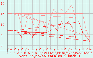 Courbe de la force du vent pour Berne Liebefeld (Sw)