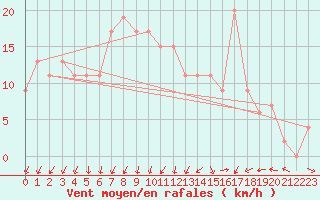 Courbe de la force du vent pour Waddington