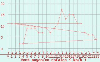 Courbe de la force du vent pour Dunkeswell Aerodrome