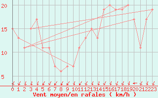 Courbe de la force du vent pour Cap Mele (It)