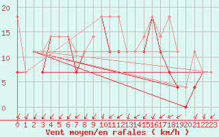 Courbe de la force du vent pour Opole