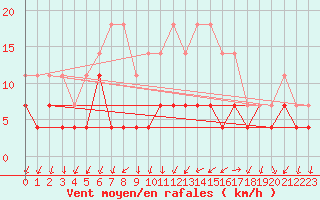 Courbe de la force du vent pour Vila Real