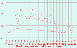 Courbe de la force du vent pour S. Valentino Alla Muta