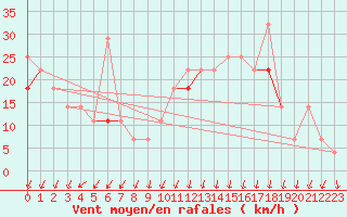 Courbe de la force du vent pour Vega-Vallsjo