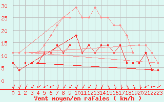 Courbe de la force du vent pour Ruukki Revonlahti