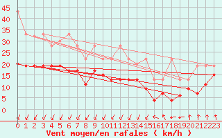 Courbe de la force du vent pour Schpfheim