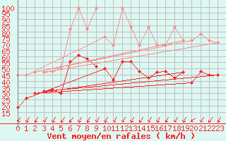 Courbe de la force du vent pour Les Diablerets