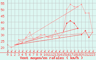 Courbe de la force du vent pour Langdon Bay