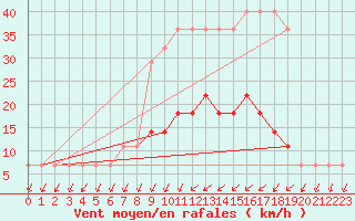 Courbe de la force du vent pour Valke-Maarja