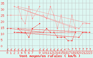 Courbe de la force du vent pour Bad Kissingen