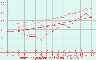 Courbe de la force du vent pour Davos (Sw)