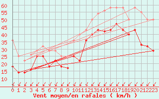 Courbe de la force du vent pour Cabo Vilan