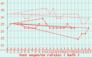 Courbe de la force du vent pour Svenska Hogarna