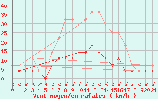 Courbe de la force du vent pour Kristiansand / Kjevik