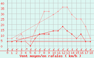 Courbe de la force du vent pour Kristiansand / Kjevik