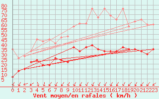 Courbe de la force du vent pour Nyon-Changins (Sw)