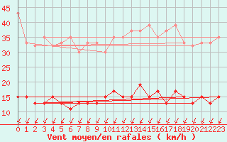 Courbe de la force du vent pour Pully-Lausanne (Sw)