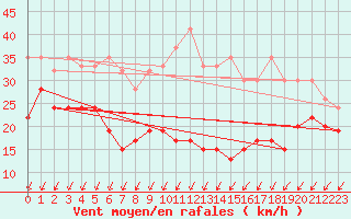 Courbe de la force du vent pour Laegern