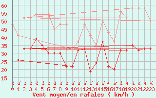 Courbe de la force du vent pour Corvatsch