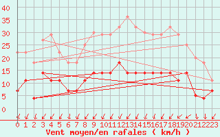 Courbe de la force du vent pour Valdepeas