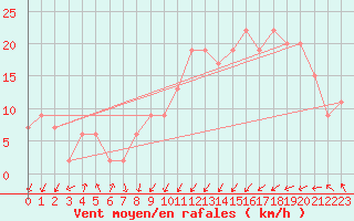 Courbe de la force du vent pour Santander (Esp)