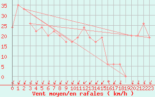 Courbe de la force du vent pour Cap Mele (It)