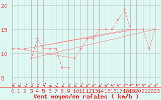 Courbe de la force du vent pour Waddington