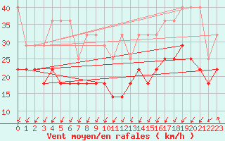 Courbe de la force du vent pour Zinnwald-Georgenfeld