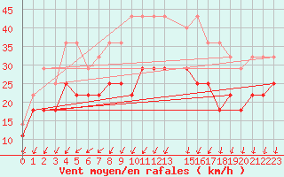 Courbe de la force du vent pour Varkaus Kosulanniemi