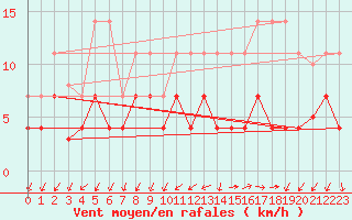 Courbe de la force du vent pour Manresa