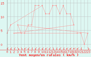 Courbe de la force du vent pour Szeged