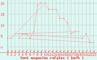 Courbe de la force du vent pour Sydfyns Flyveplads