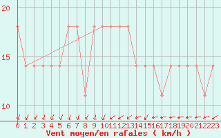 Courbe de la force du vent pour Roches Point