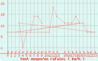 Courbe de la force du vent pour Eilat