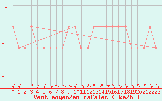 Courbe de la force du vent pour Fribourg (All)