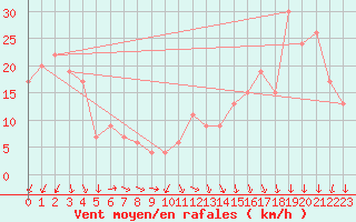 Courbe de la force du vent pour Navacerrada