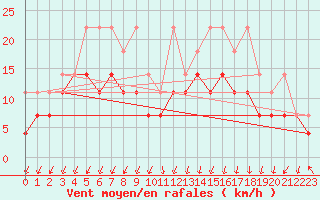 Courbe de la force du vent pour Lahr (All)