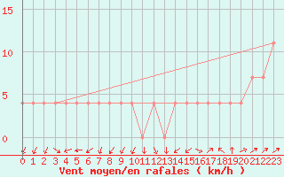 Courbe de la force du vent pour Banatski Karlovac