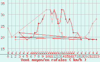 Courbe de la force du vent pour Scilly - Saint Mary