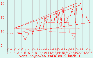 Courbe de la force du vent pour Farnborough