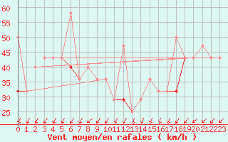 Courbe de la force du vent pour Vaeroy Heliport
