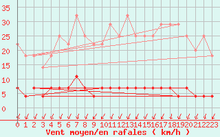 Courbe de la force du vent pour Santiago de Compostela