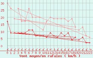 Courbe de la force du vent pour Berne Liebefeld (Sw)