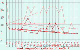 Courbe de la force du vent pour Giessen