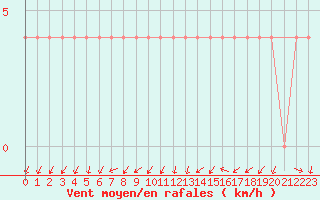 Courbe de la force du vent pour Kittila Kk