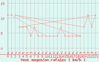 Courbe de la force du vent pour Maopoopo Ile Futuna