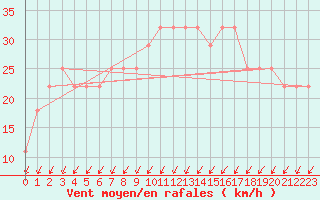 Courbe de la force du vent pour Belmullet